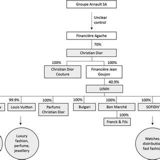 louis vuitton organizational structure|lvmh group structure.